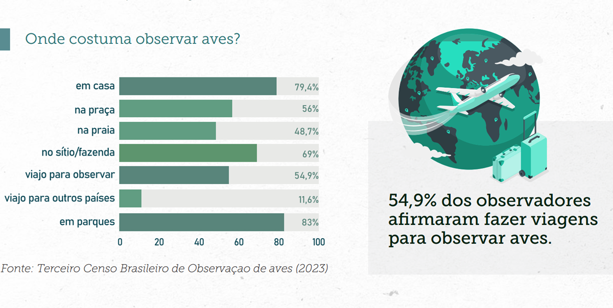 FAUNA NEWS O censo brasileiro de observação de aves está pronto
